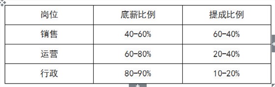 如何匹配崗位職責和薪酬結構才能促進激勵
