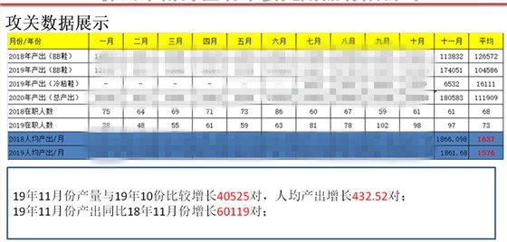 LF鞋業(yè)產(chǎn)量攻關(guān)出成果