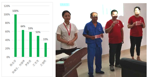 澤亞咨詢案例分享之HQ倉庫賬物卡相符率攻關(guān)取得階段成果