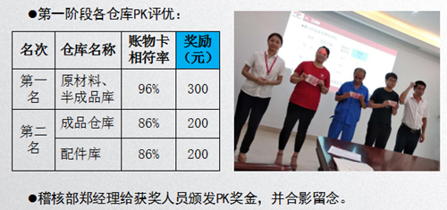 澤亞咨詢案例分享之HQ倉庫賬物卡相符率攻關(guān)取得階段成果