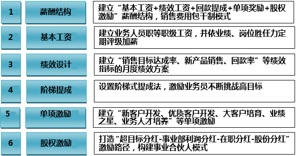 激勵(lì)機(jī)制