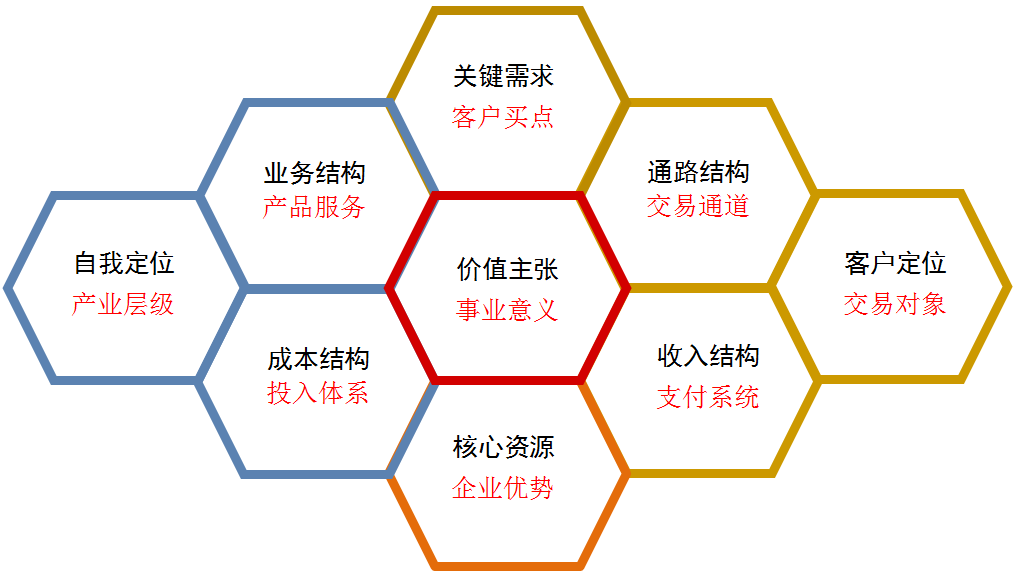 商業(yè)模式蜂巢