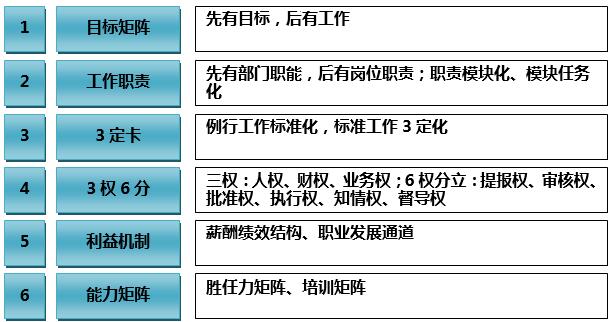 崗位職責(zé)管理組合拳