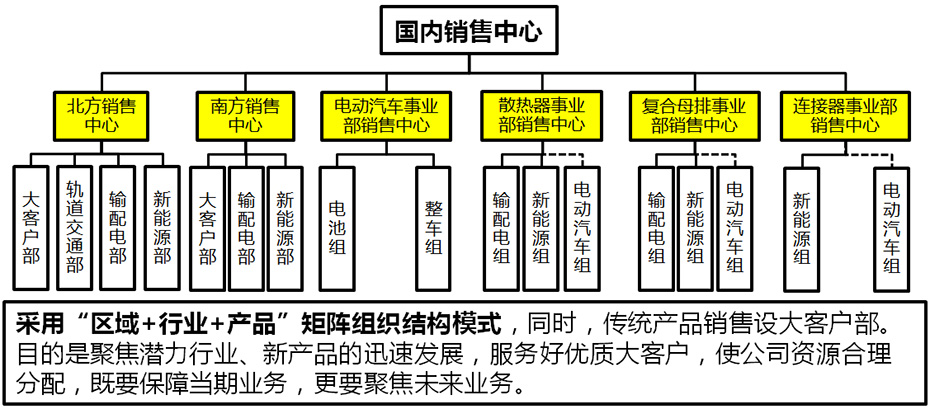 矩陣型組織架構(gòu)設(shè)計
