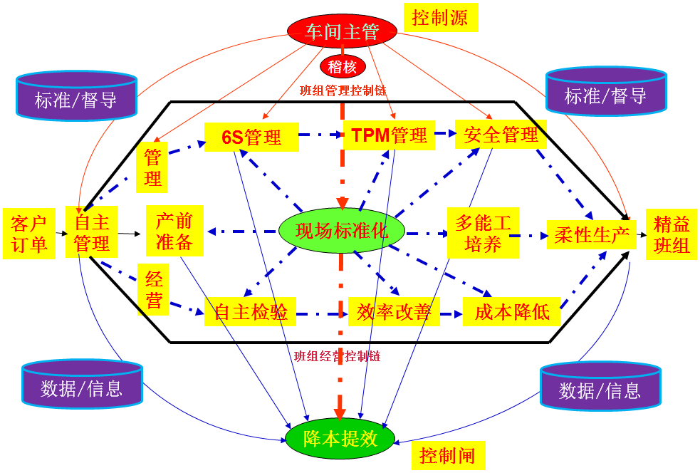 現(xiàn)場(chǎng)管理模型