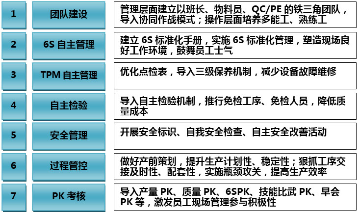 現(xiàn)場(chǎng)管理組合拳