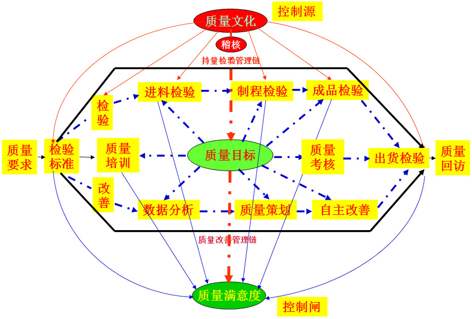質(zhì)量管理模型圖