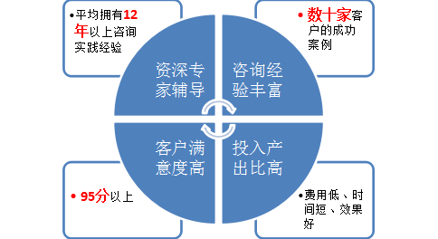 澤亞教練式咨詢特色