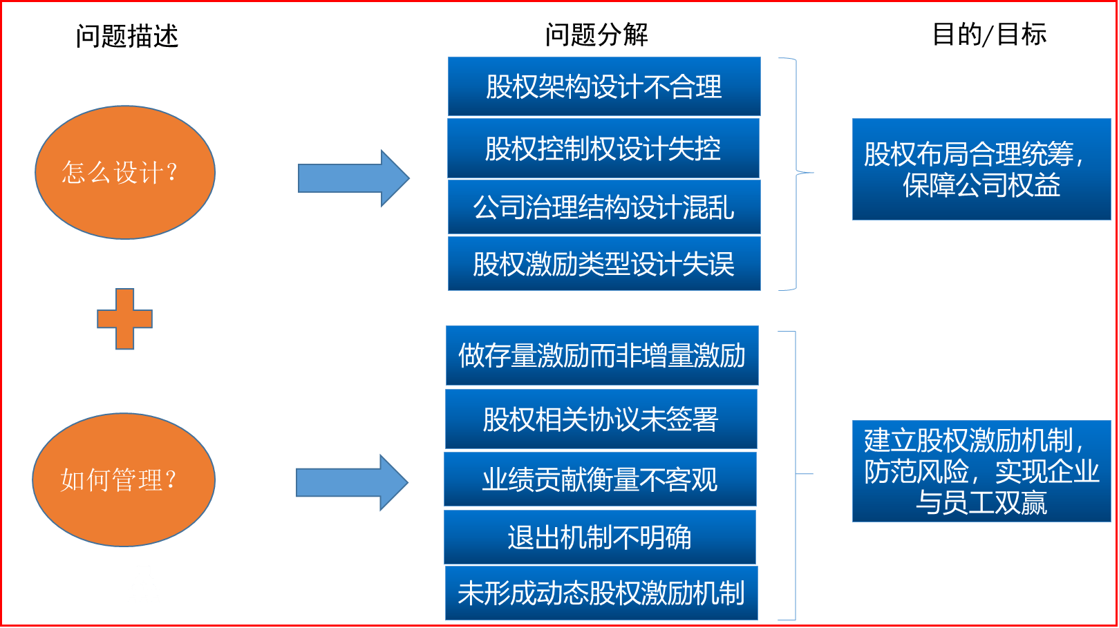  澤亞咨詢對中小企業(yè)股權(quán)激勵診斷分析