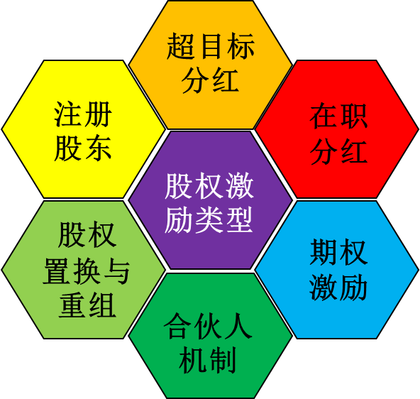 股權(quán)激勵類型選擇