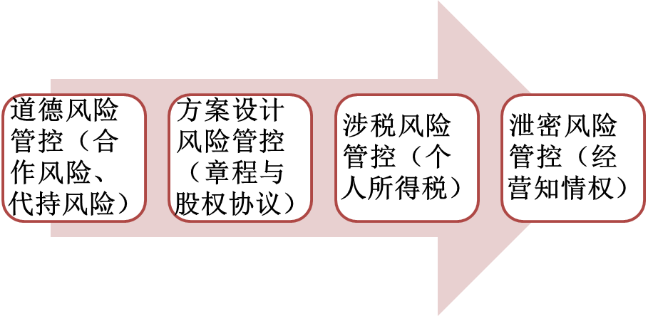 股權(quán)激勵之四大風險管控