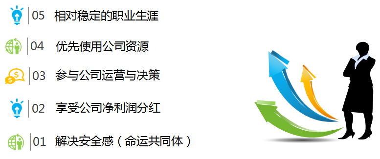 股權(quán)激勵咨詢