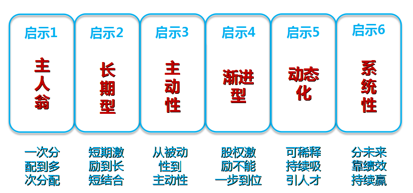 股權(quán)激勵咨詢