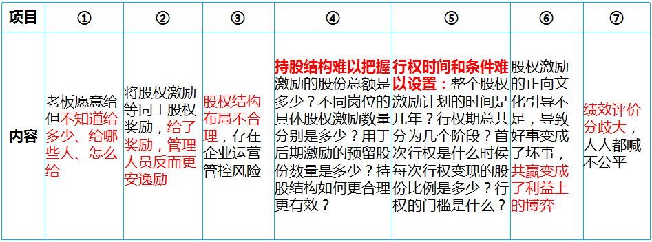 股權(quán)激勵咨詢