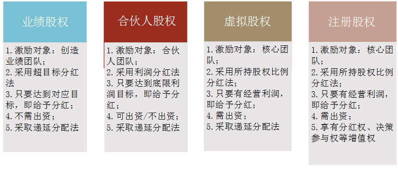 股權(quán)激勵咨詢